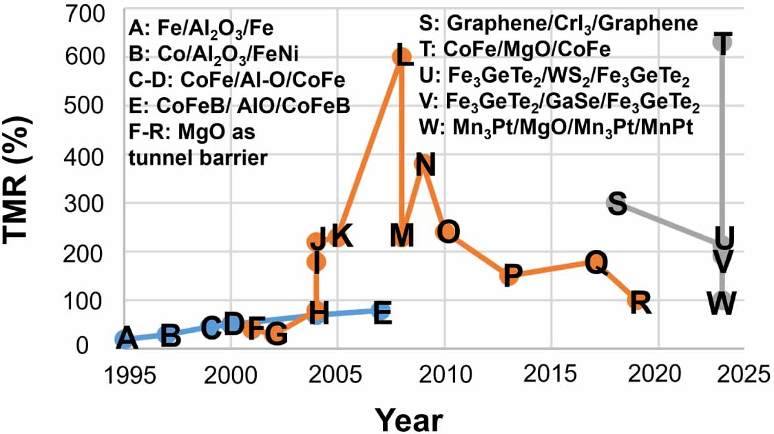 Integrating 2D magnets for quantum devices: from materials and ...
