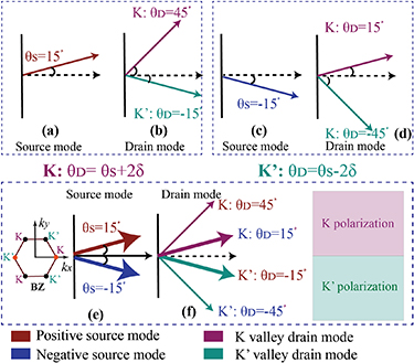 Inclined junctions in monolayer graphene: a gateway toward