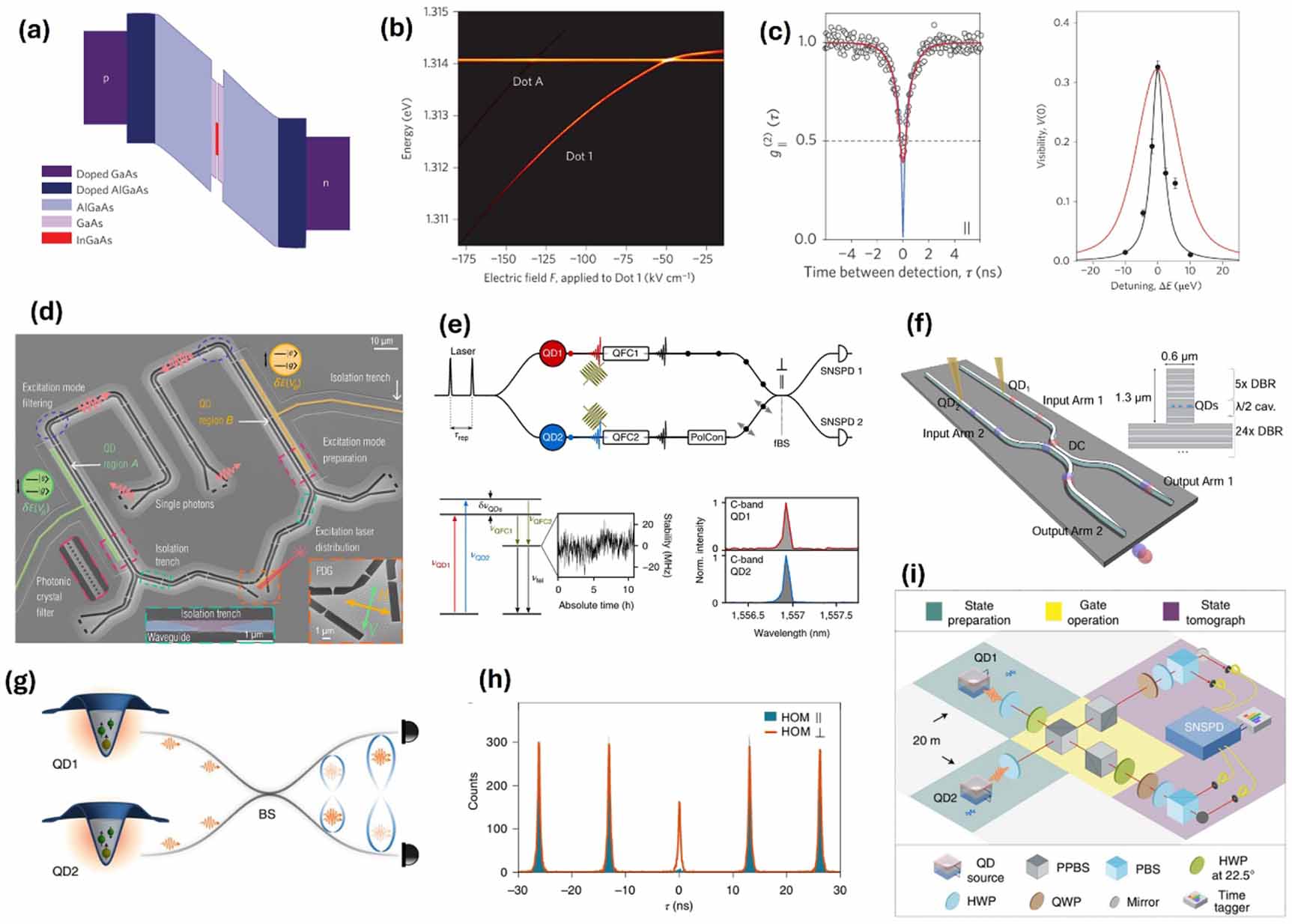 A review of site-controlled compound semiconductor quantum dots for ...