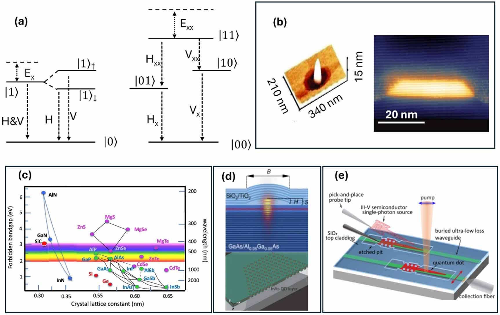 A review of site-controlled compound semiconductor quantum dots for ...