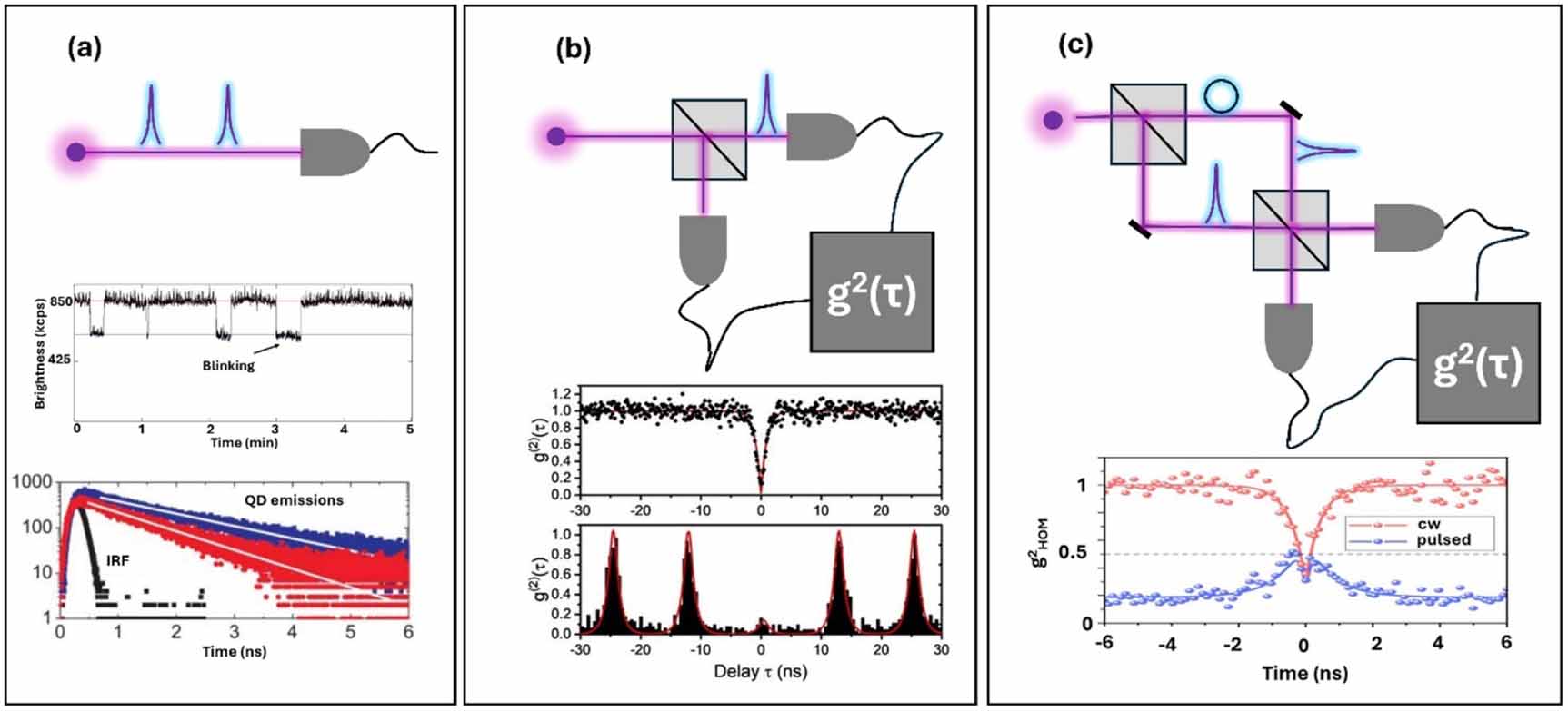 A review of site-controlled compound semiconductor quantum dots for ...