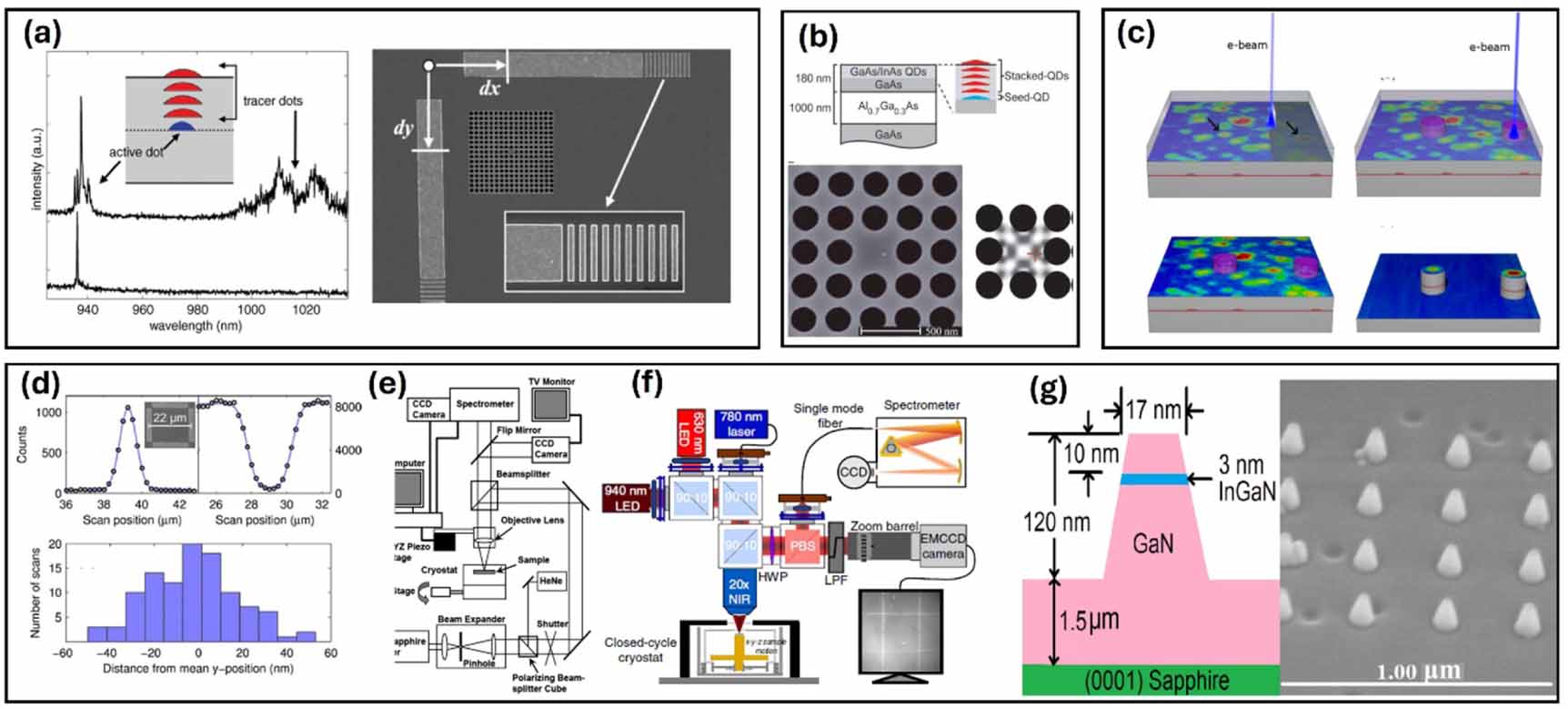 A review of site-controlled compound semiconductor quantum dots for ...