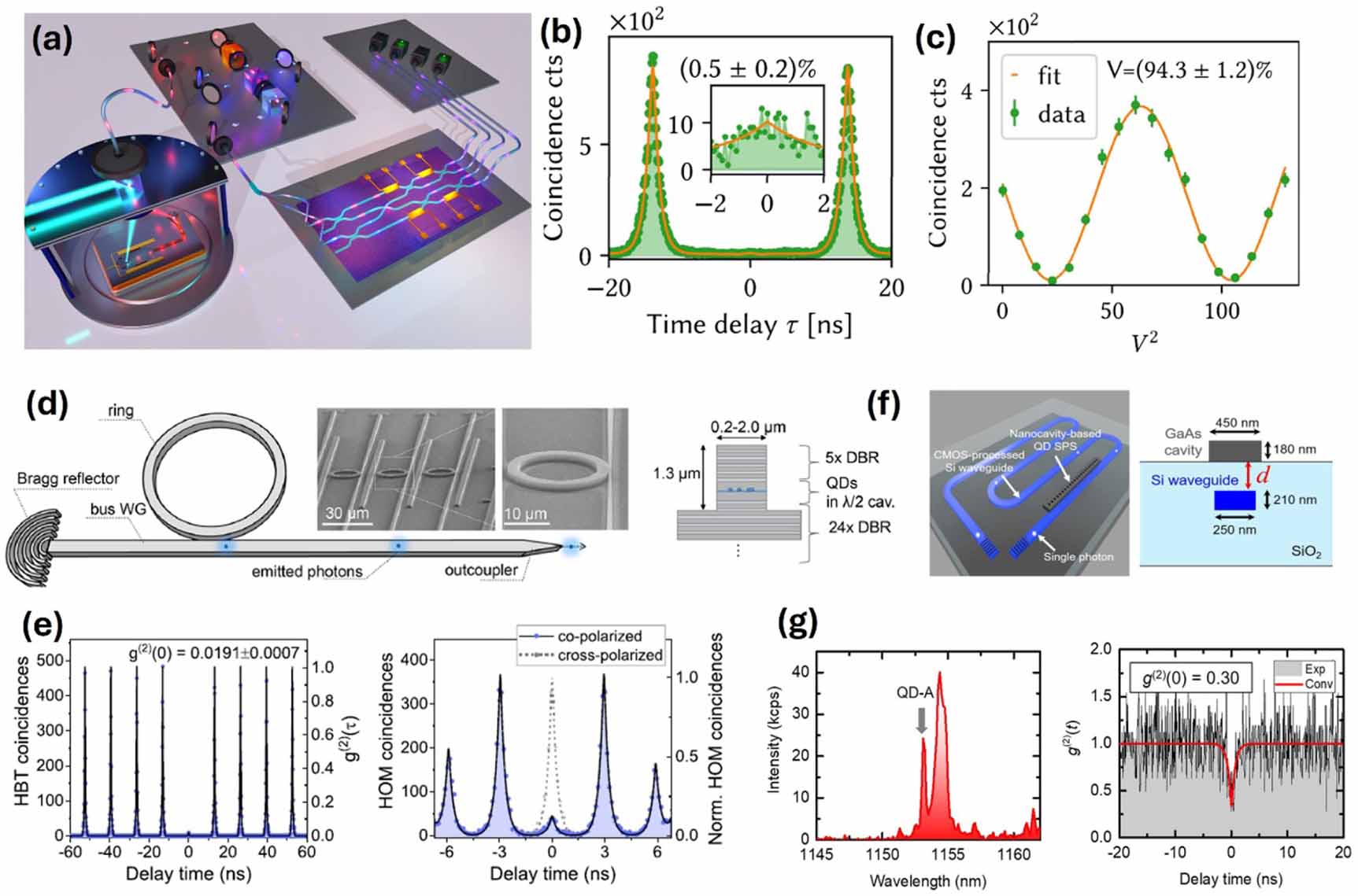 A review of site-controlled compound semiconductor quantum dots for ...