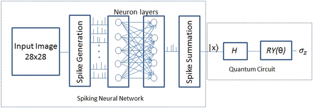 Edge to quantum: hybrid quantum-spiking neural network image classifier ...