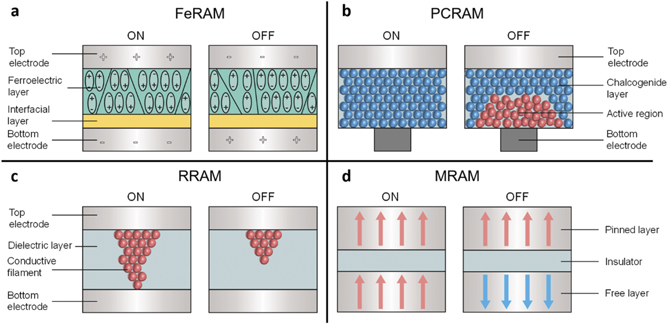 Ferroelectric memory based on two-dimensional materials for ...