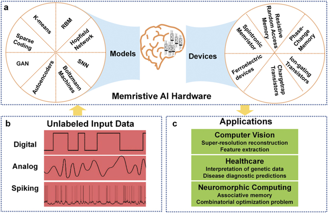 Memristive devices based hardware for unlabeled data processing ...
