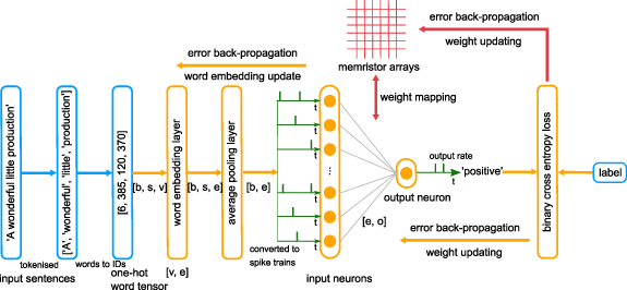 Text classification in memristor-based spiking neural networks - IOPscience