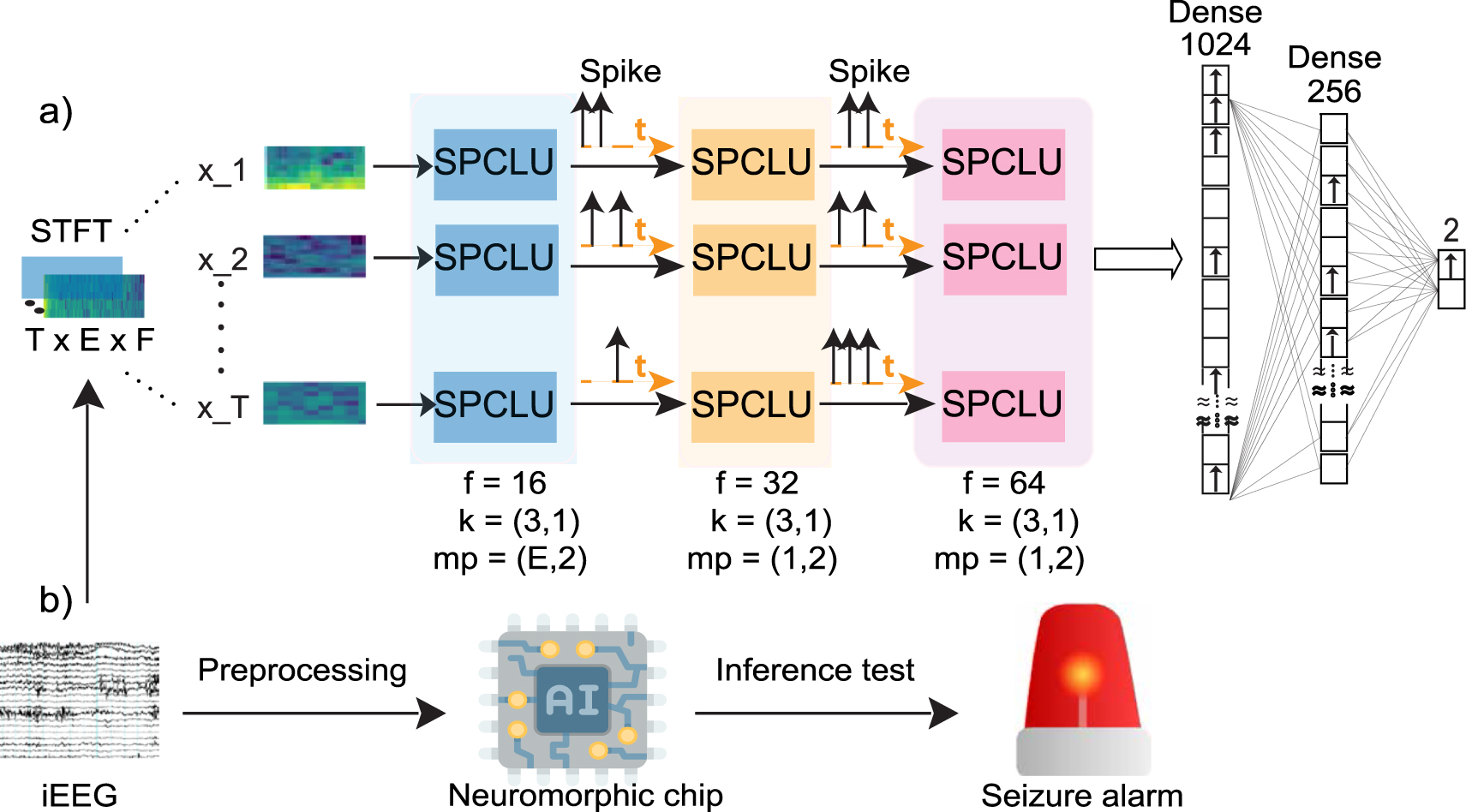 Neuromorphic deep spiking neural networks for seizure detection ...