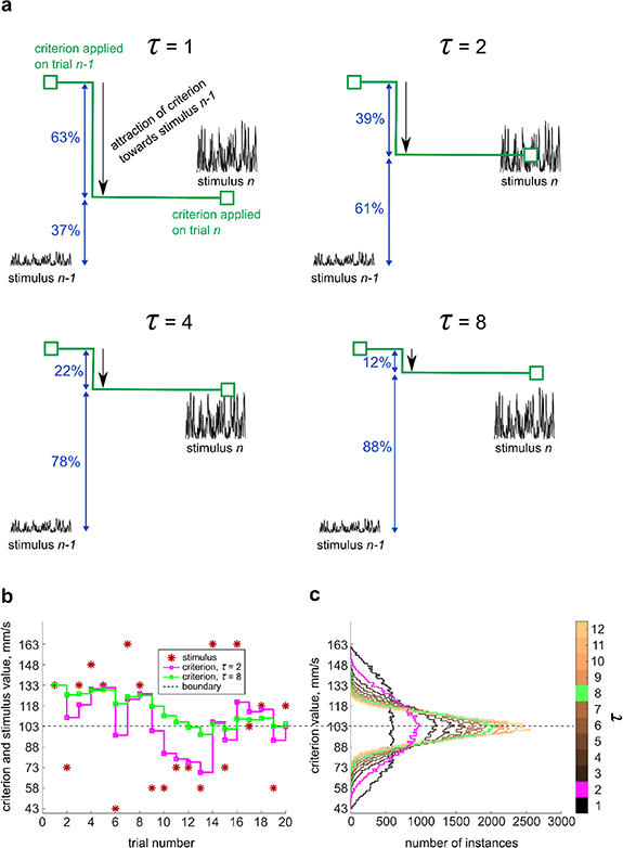 Tactility Plot Dynamics of the judgment of tactile stimulus intensity - IOPscience