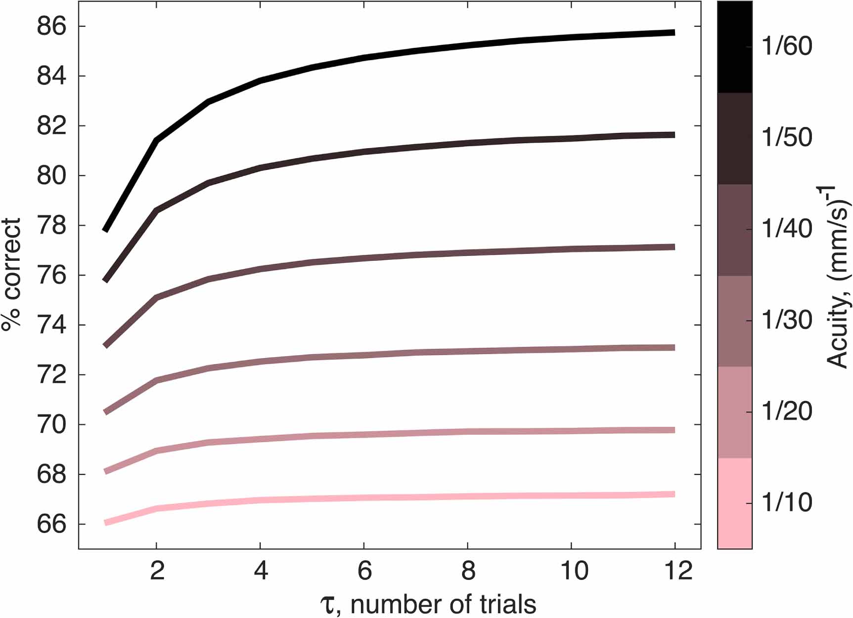 Tactility Plot Dynamics of the judgment of tactile stimulus intensity - IOPscience