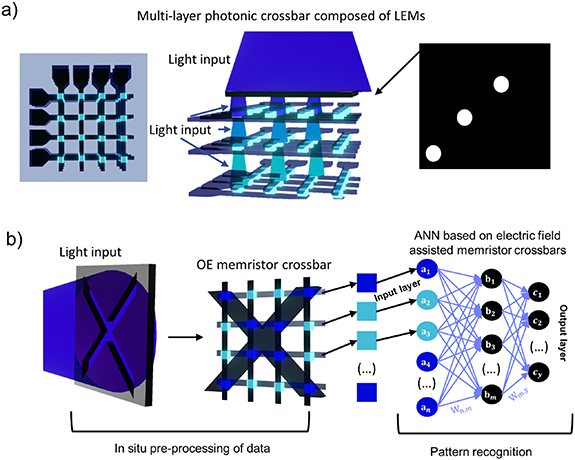 Recent progress in optoelectronic memristors for neuromorphic and in ...