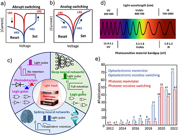 Recent progress in optoelectronic memristors for neuromorphic and in ...