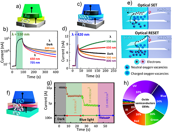 Recent progress in optoelectronic memristors for neuromorphic and in ...