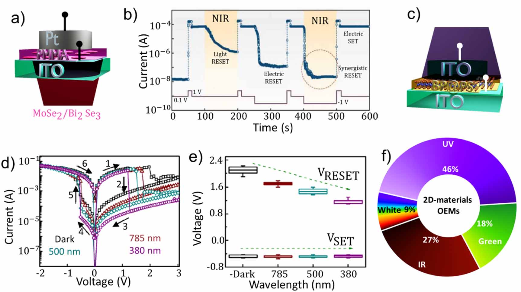 Recent progress in optoelectronic memristors for neuromorphic and in ...