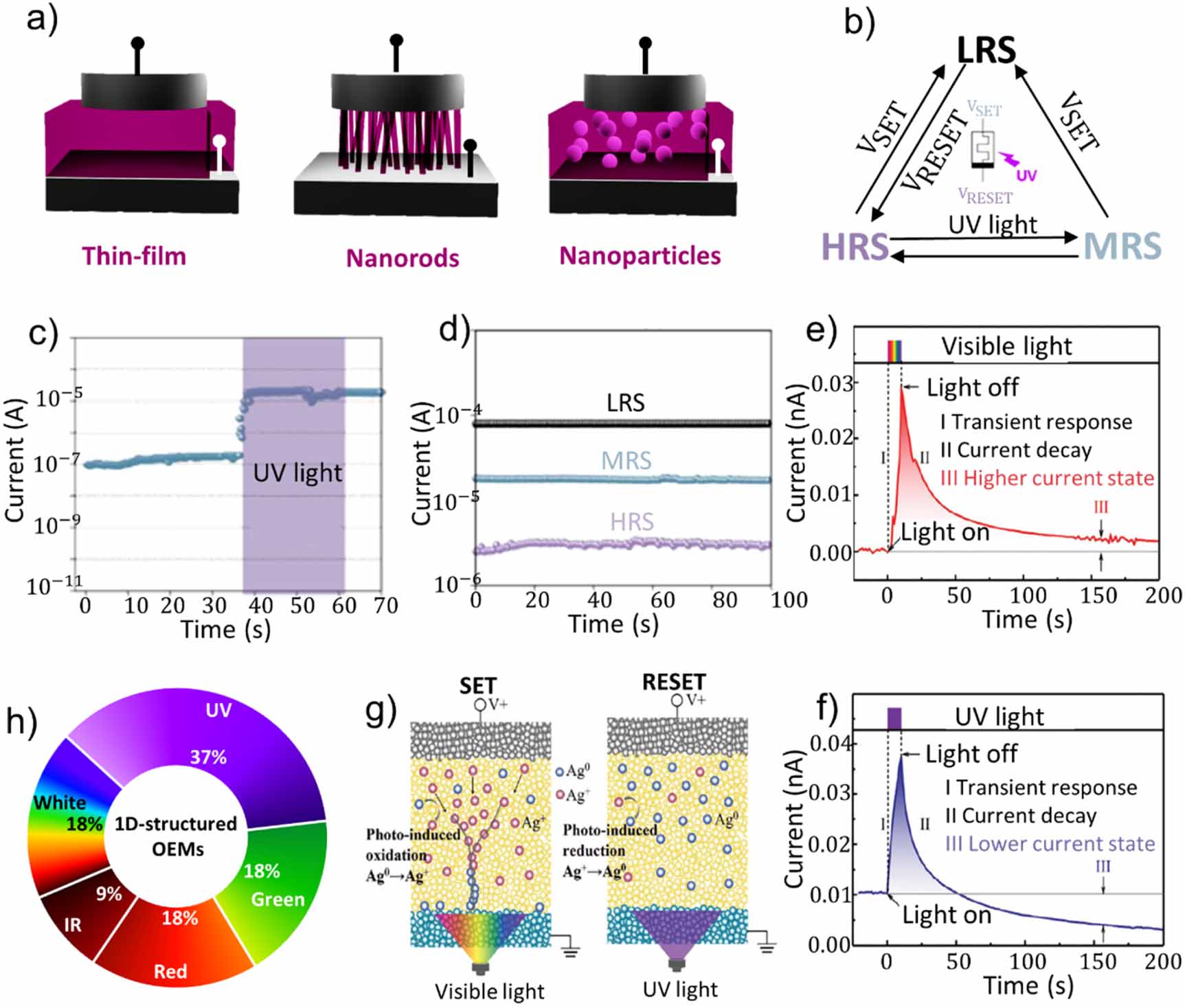 Recent progress in optoelectronic memristors for neuromorphic and in ...