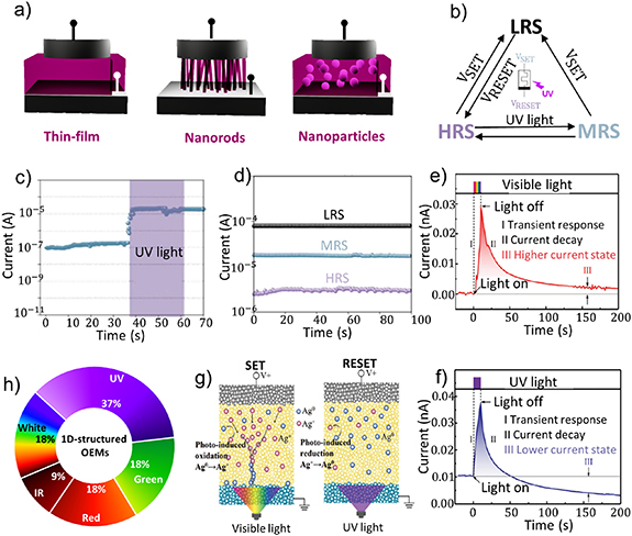 Recent progress in optoelectronic memristors for neuromorphic and in ...