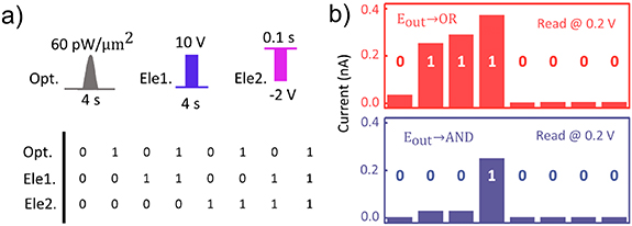 Recent progress in optoelectronic memristors for neuromorphic and in ...