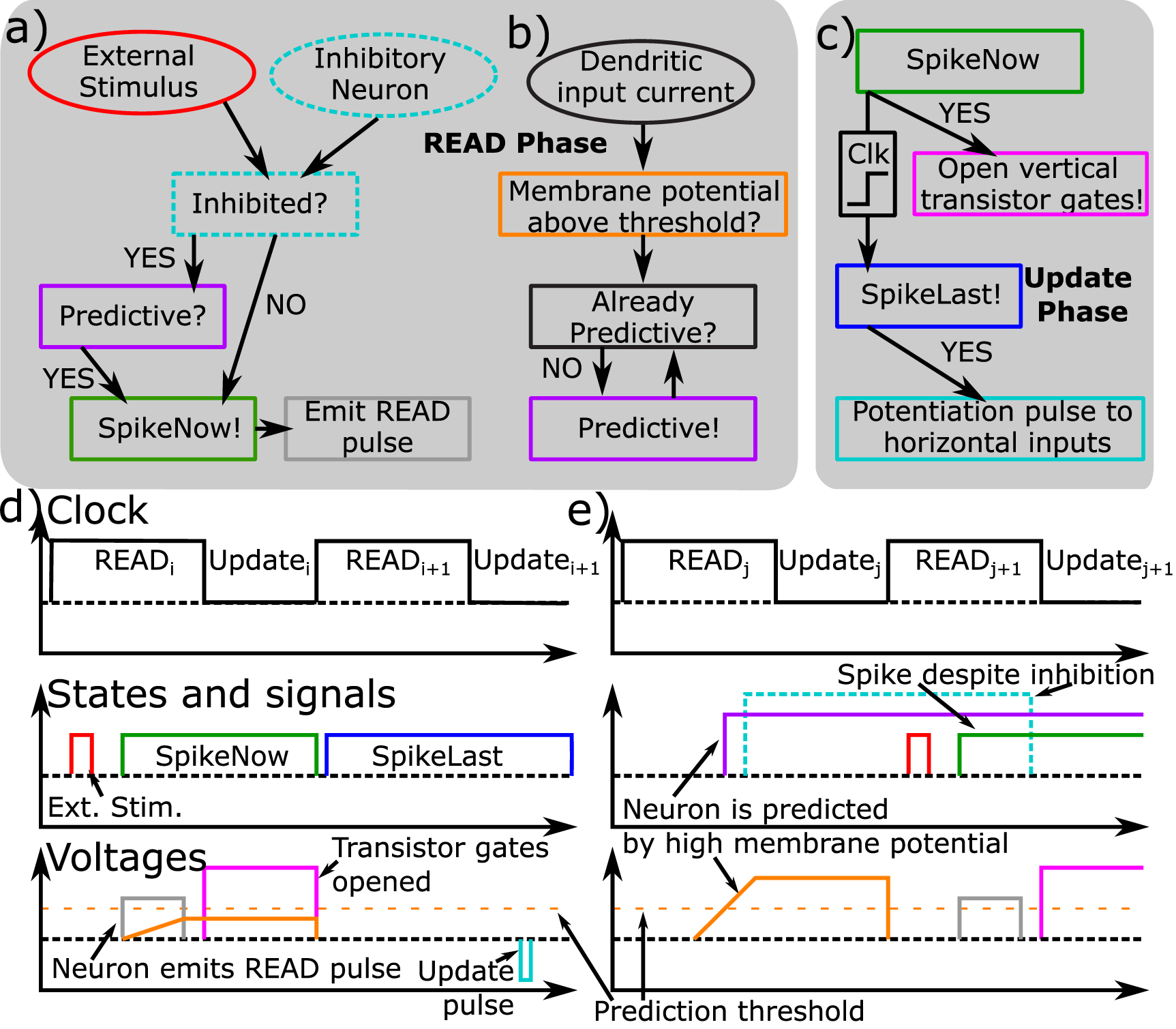 System model of neuromorphic sequence learning on a memristive crossbar ...