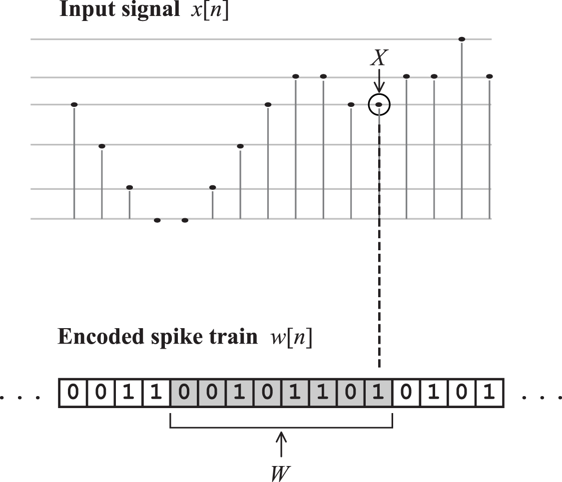 Efficiency metrics for auditory neuromorphic spike encoding techniques ...
