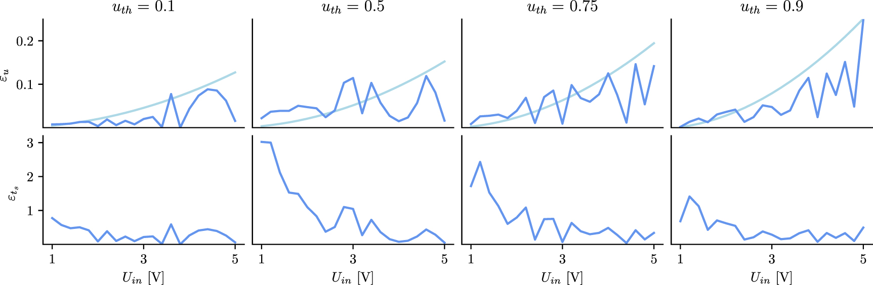 Integrate-and-fire circuit for converting analog signals to spikes ...