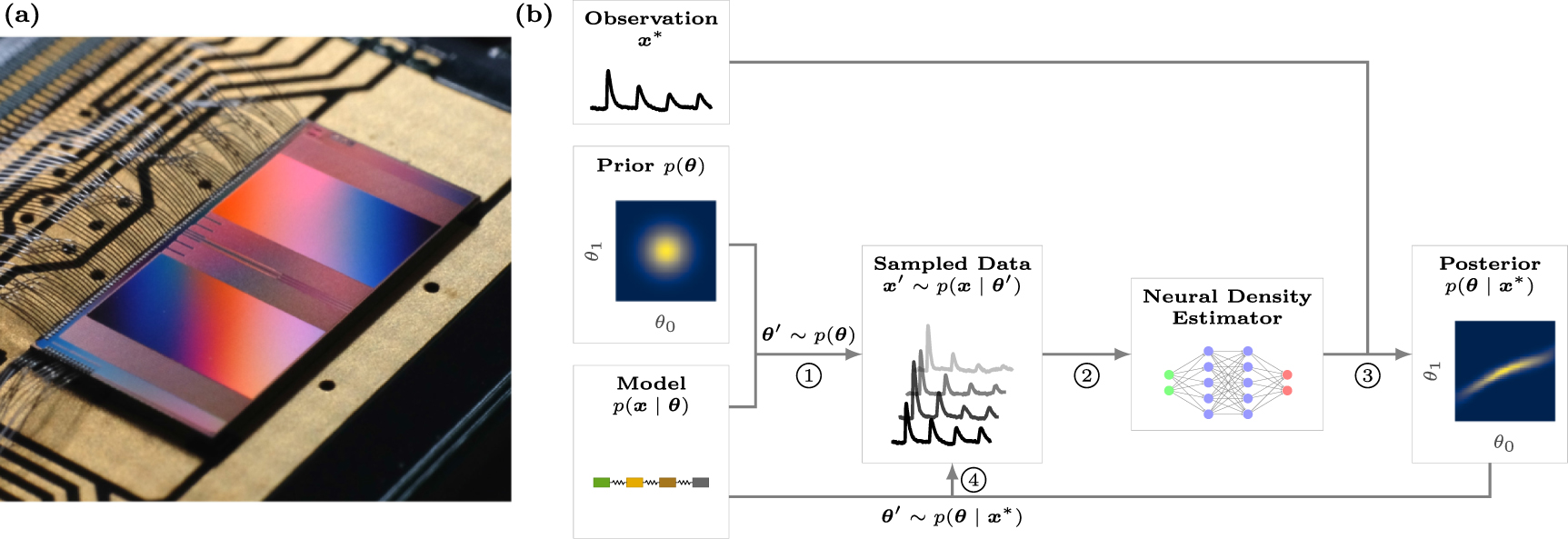 Simulation-based inference for model parameterization on analog ...