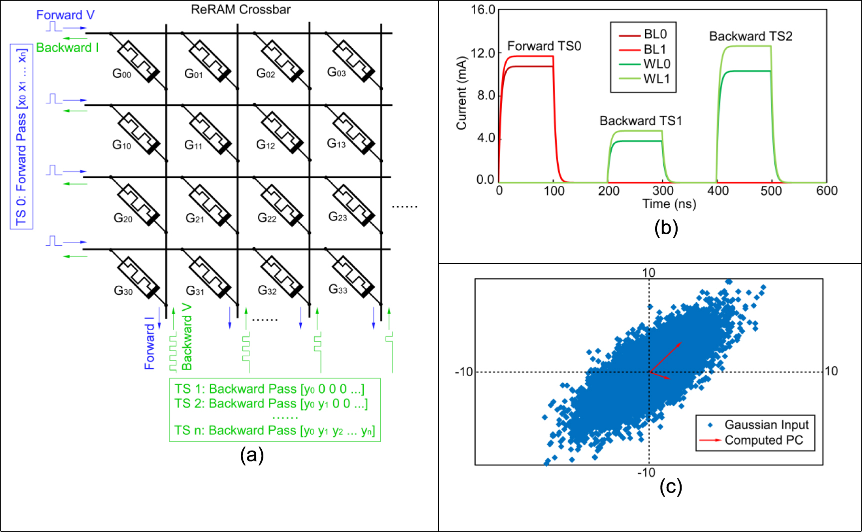 ReARTSim: an ReRAM ARray Transient Simulator with GPU optimized runtime ...