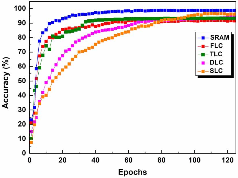 Multi-bit MRAM based high performance neuromorphic accelerator for ...