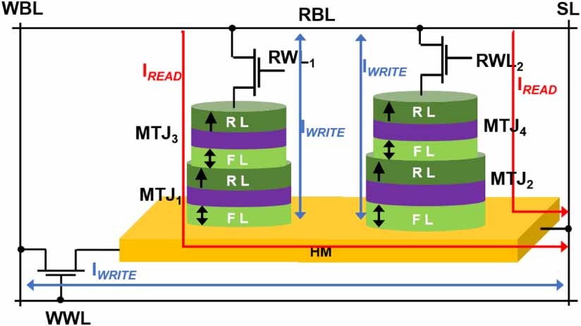 Multi-bit MRAM based high performance neuromorphic accelerator for ...