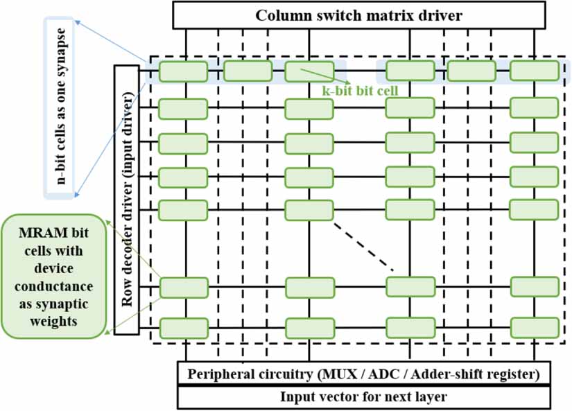 Multi-bit MRAM based high performance neuromorphic accelerator for ...