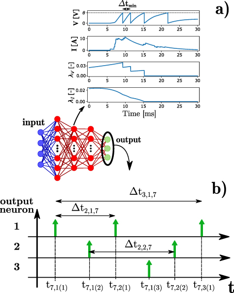 Reducing the spike rate of deep spiking neural networks based on time ...