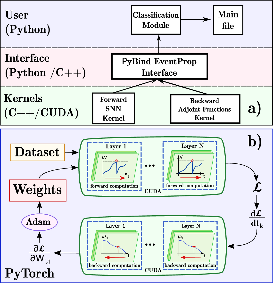 Reducing the spike rate of deep spiking neural networks based on time ...