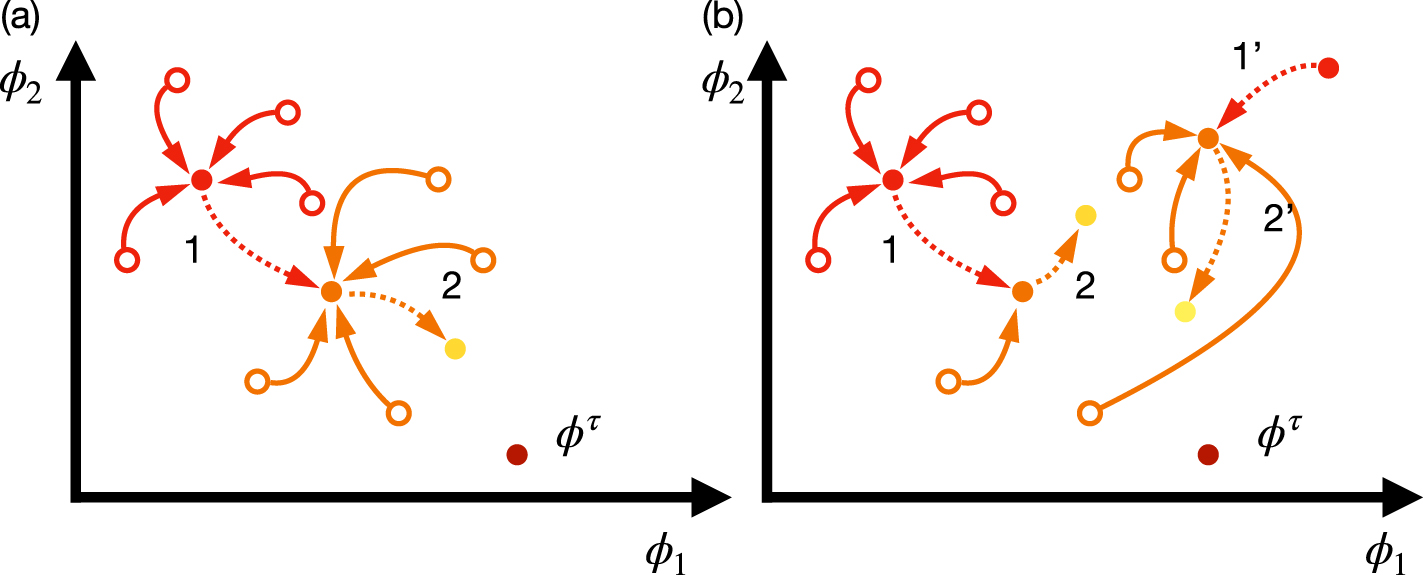 Training coupled phase oscillators as a neuromorphic platform using ...