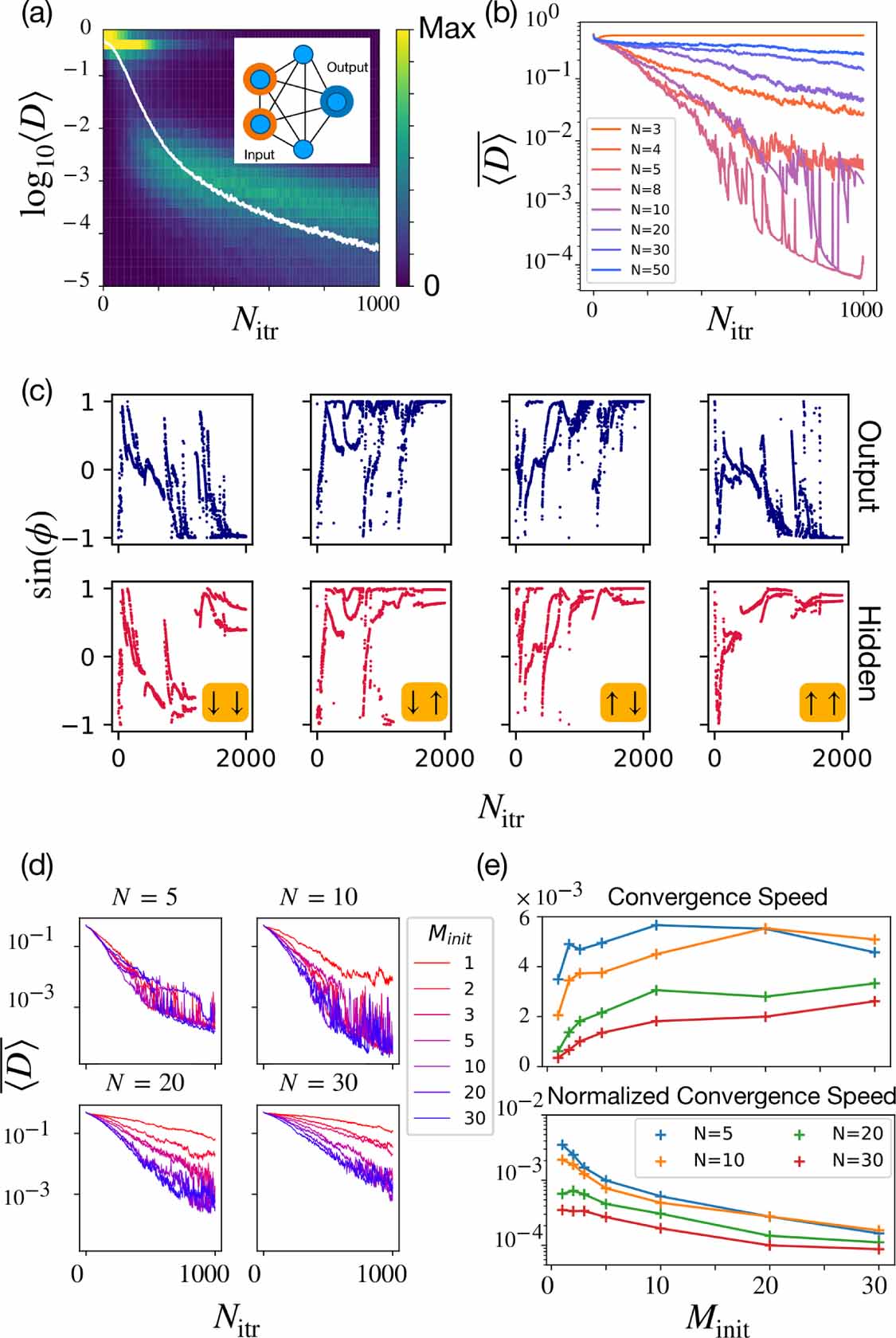 Training coupled phase oscillators as a neuromorphic platform using ...