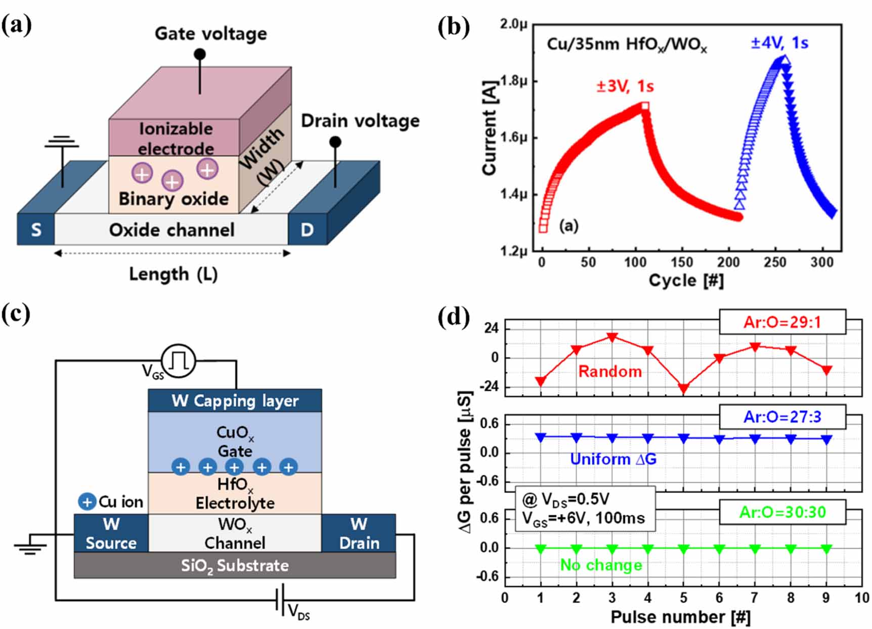 Optimizing electrochemical and ferroelectric synaptic devices: from ...