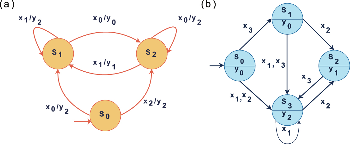 General and stable emulation of finite state machines with spiking ...