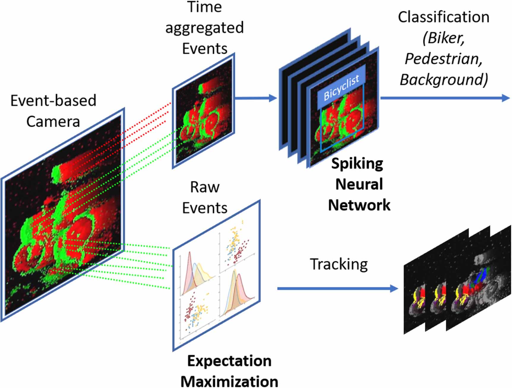 Edge neuro-statistical learning for event-based visual motion detection ...