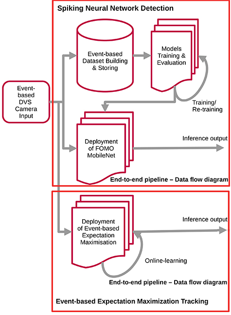 Edge neuro-statistical learning for event-based visual motion detection ...