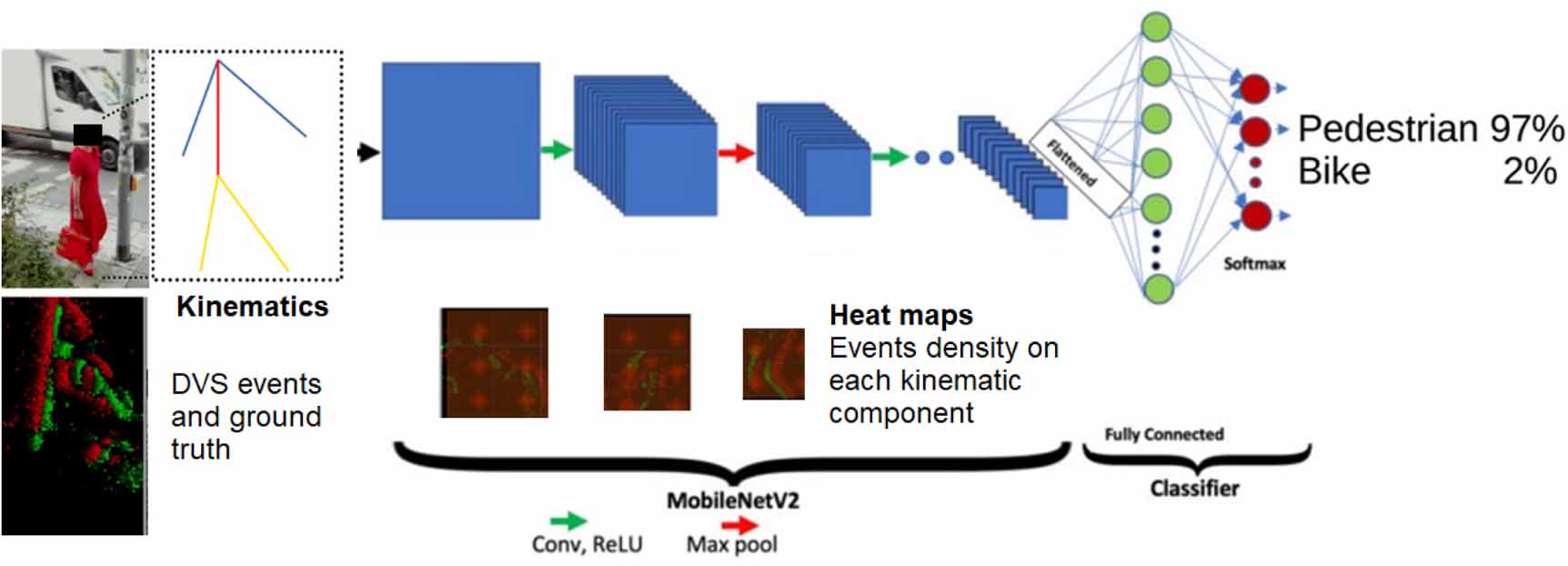 Edge neuro-statistical learning for event-based visual motion detection ...