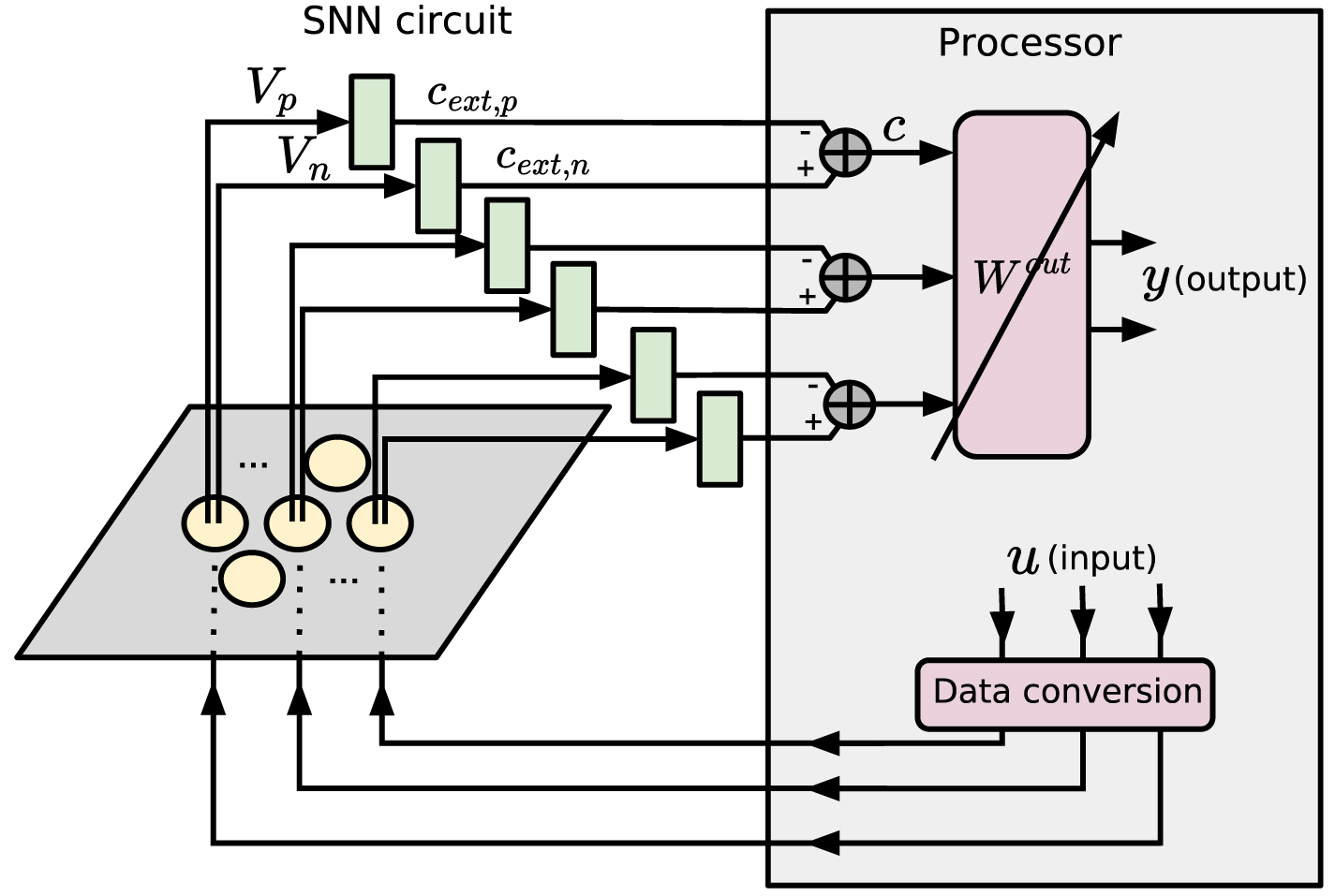 Hardware-friendly implementation of physical reservoir computing with ...