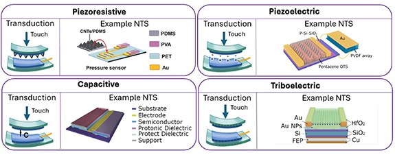 Neuromorphic touch for robotics—a review - IOPscience