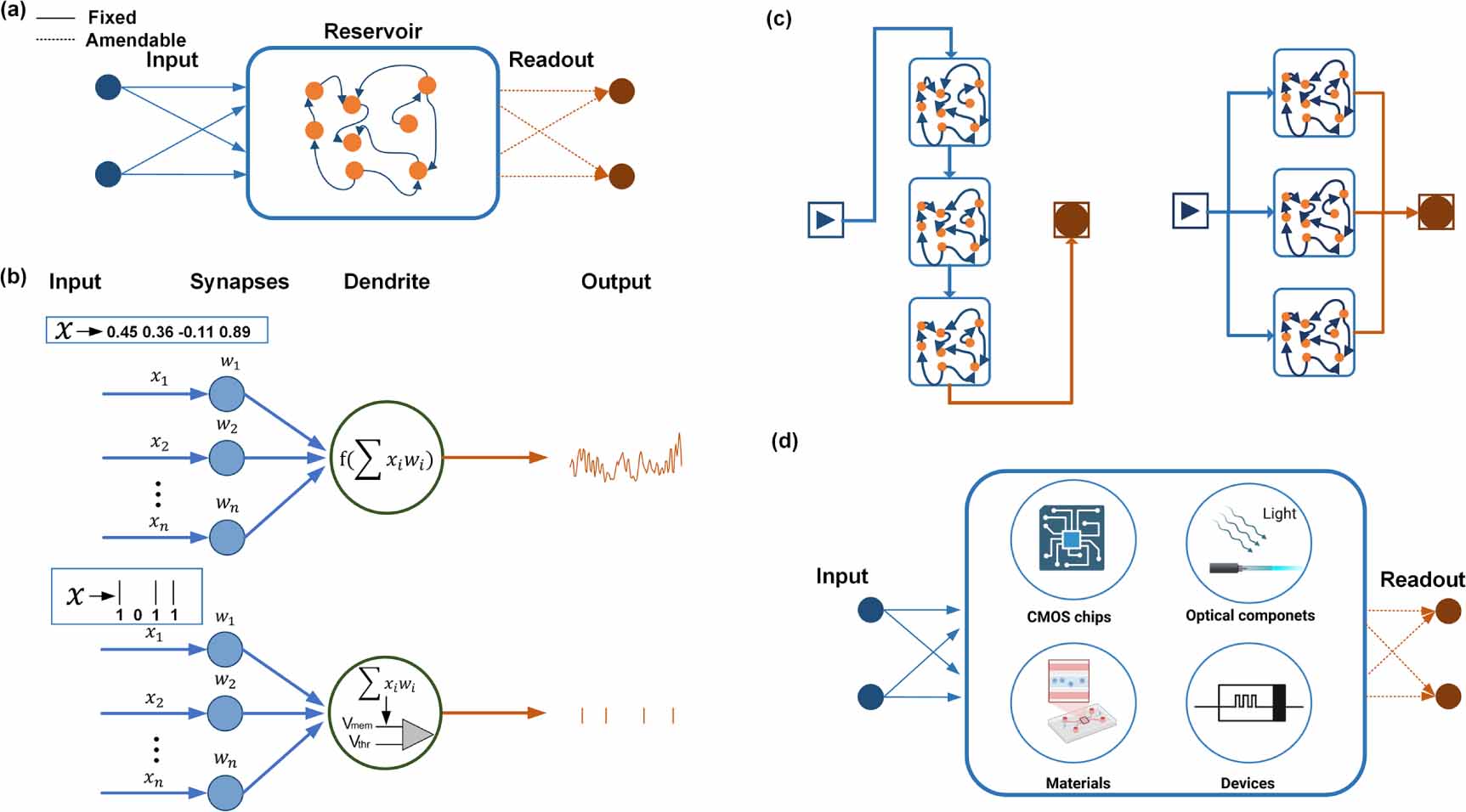 Physical reservoir computing for biomedical applications - IOPscience