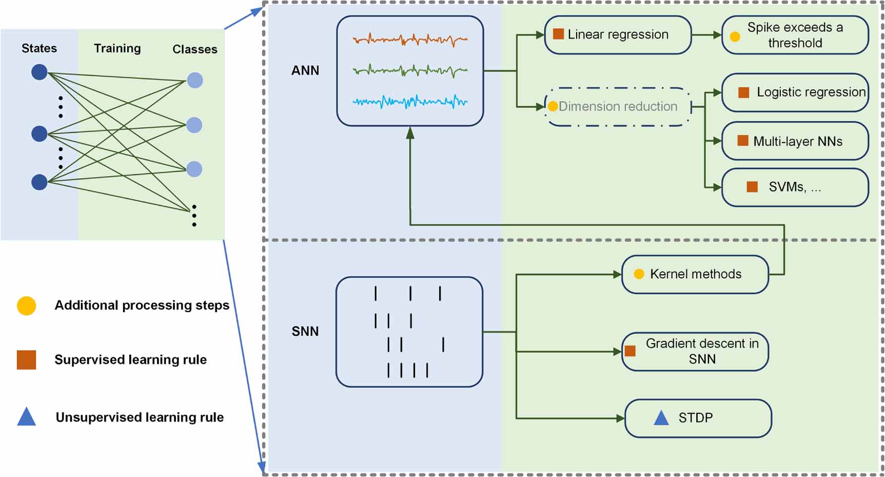 Cyclic Reservoir Algorithm Physical reservoir computing for biomedical applications - IOPscience