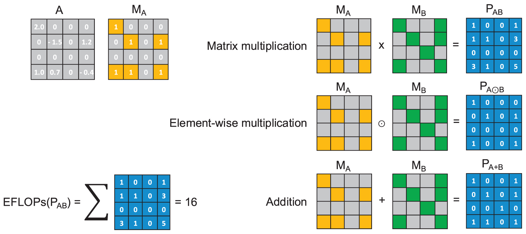 EFLOP: a sparsity-aware metric for evaluating computational cost in ...