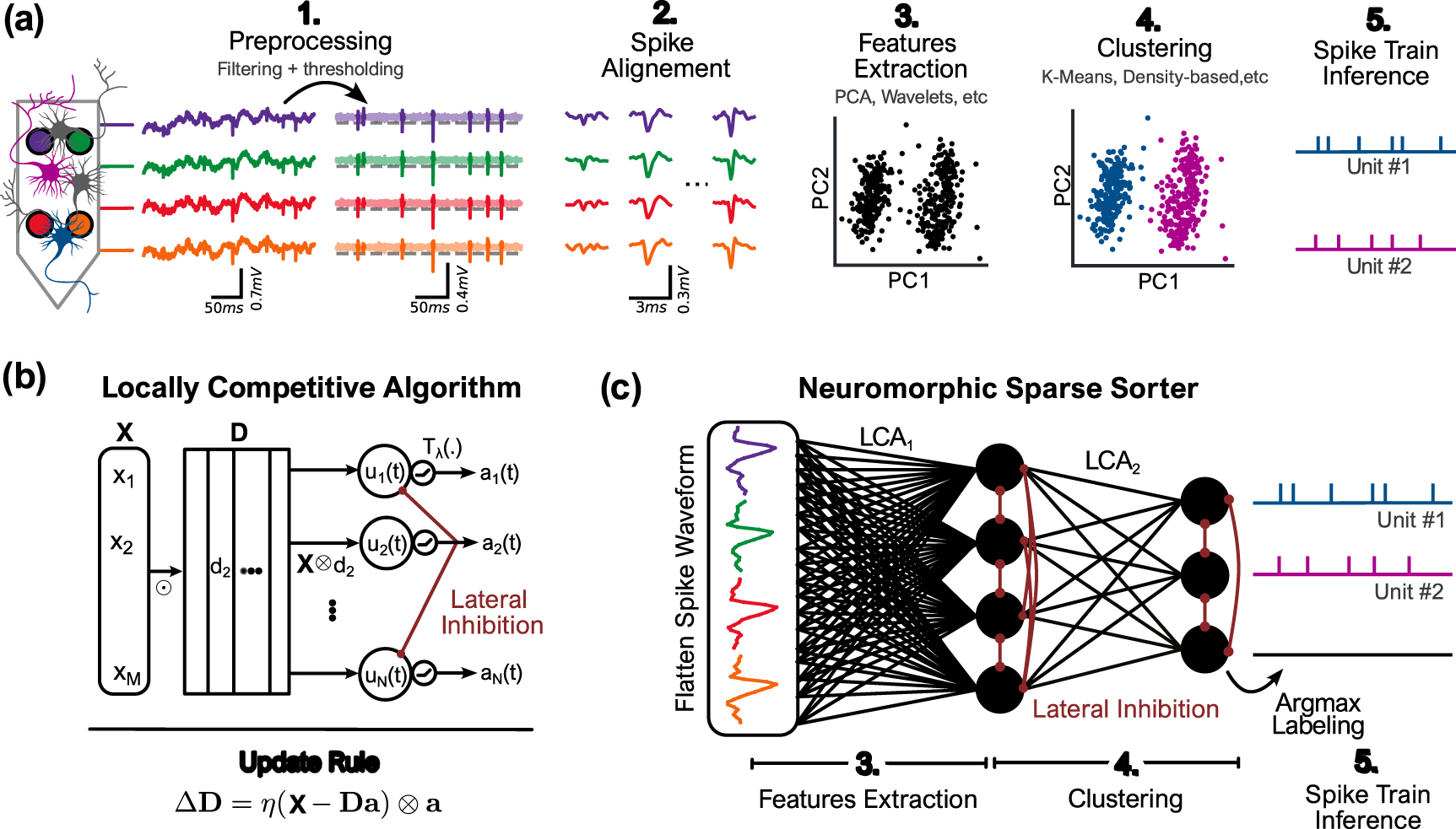 Unsupervised sparse coding-based spiking neural network for real-time ...