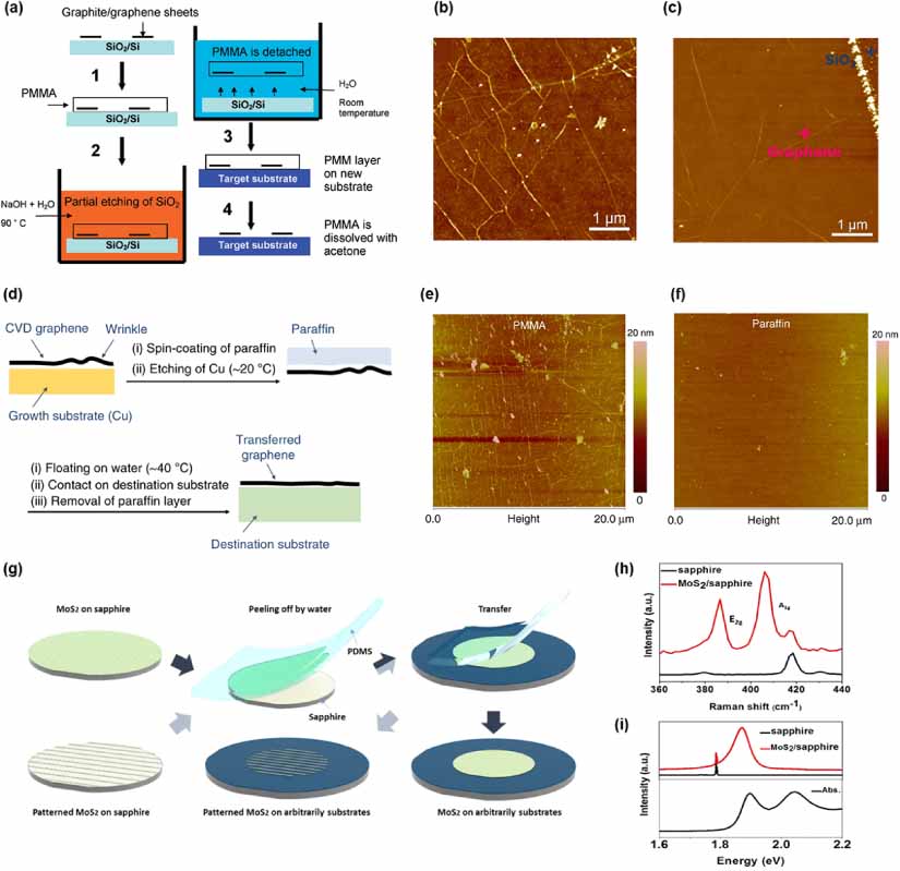 Van der Waals integration of 2D materials for advanced intelligent ...
