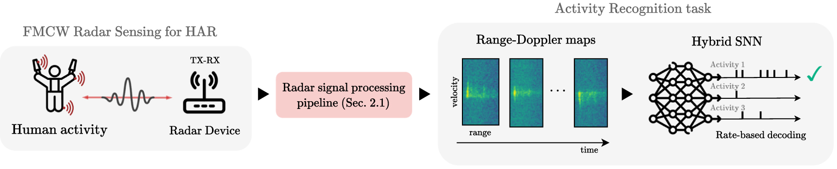 Spatiotemporal radar gesture recognition with hybrid spiking neural ...