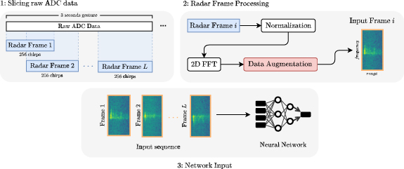 Spatiotemporal radar gesture recognition with hybrid spiking neural ...
