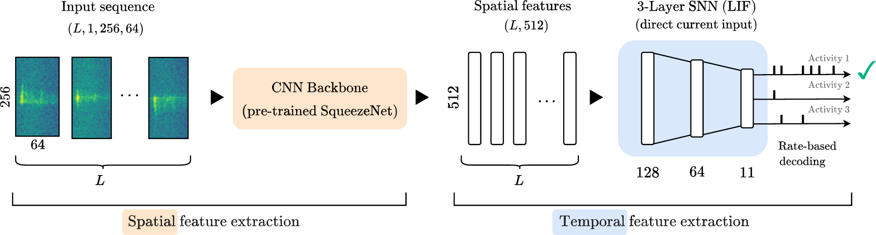 Spatiotemporal radar gesture recognition with hybrid spiking neural ...
