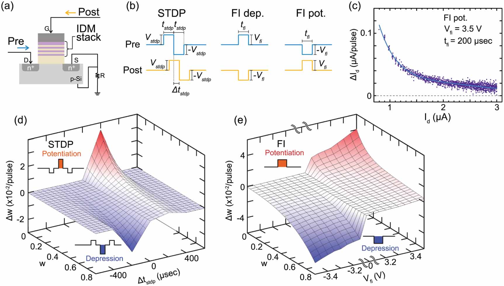Unsupervised feature learning in spiking neural networks using ...