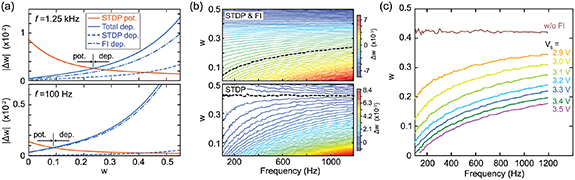 Unsupervised feature learning in spiking neural networks using ...